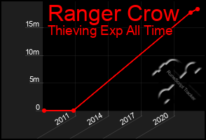 Total Graph of Ranger Crow