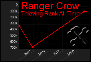 Total Graph of Ranger Crow