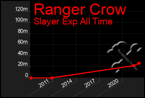 Total Graph of Ranger Crow