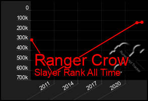 Total Graph of Ranger Crow