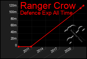 Total Graph of Ranger Crow