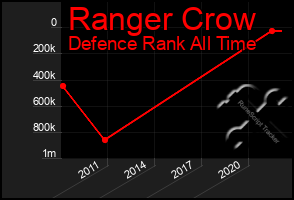 Total Graph of Ranger Crow