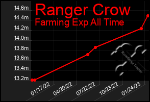 Total Graph of Ranger Crow