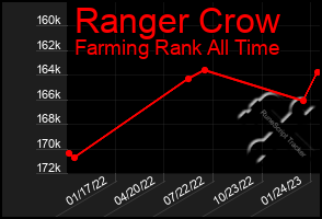 Total Graph of Ranger Crow