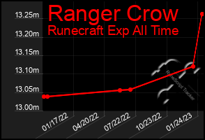 Total Graph of Ranger Crow