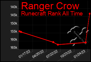 Total Graph of Ranger Crow