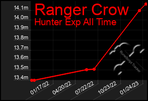 Total Graph of Ranger Crow