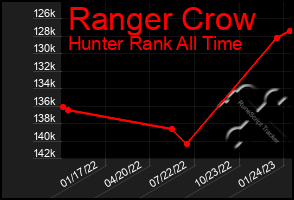 Total Graph of Ranger Crow