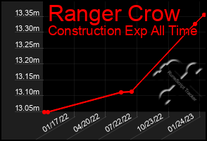 Total Graph of Ranger Crow