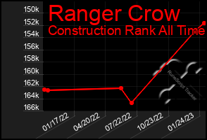 Total Graph of Ranger Crow