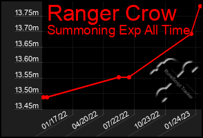 Total Graph of Ranger Crow