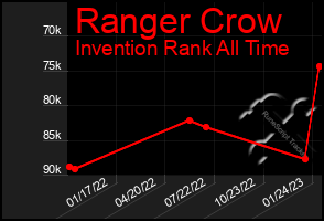 Total Graph of Ranger Crow