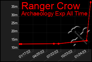 Total Graph of Ranger Crow