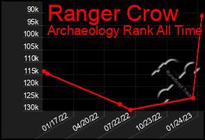 Total Graph of Ranger Crow