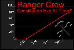 Total Graph of Ranger Crow