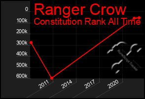 Total Graph of Ranger Crow