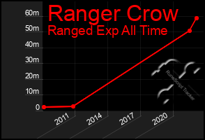 Total Graph of Ranger Crow