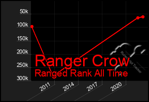 Total Graph of Ranger Crow