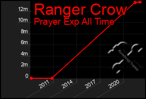 Total Graph of Ranger Crow