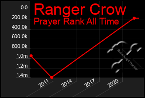 Total Graph of Ranger Crow