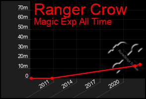 Total Graph of Ranger Crow