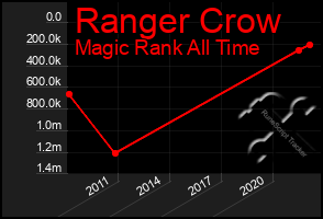 Total Graph of Ranger Crow