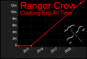 Total Graph of Ranger Crow