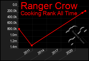 Total Graph of Ranger Crow