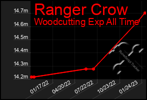 Total Graph of Ranger Crow