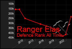Total Graph of Ranger Elas