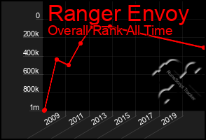 Total Graph of Ranger Envoy