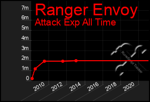 Total Graph of Ranger Envoy