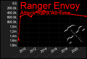 Total Graph of Ranger Envoy