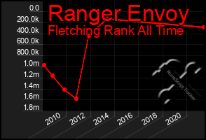 Total Graph of Ranger Envoy