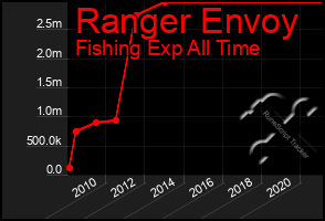 Total Graph of Ranger Envoy