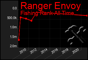 Total Graph of Ranger Envoy