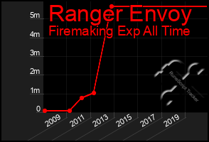 Total Graph of Ranger Envoy