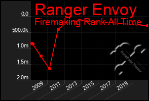 Total Graph of Ranger Envoy