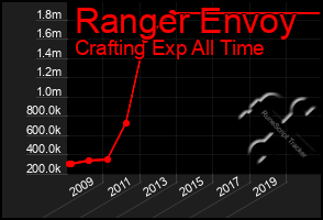 Total Graph of Ranger Envoy