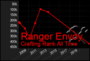 Total Graph of Ranger Envoy