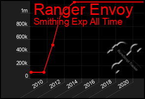 Total Graph of Ranger Envoy