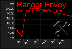 Total Graph of Ranger Envoy