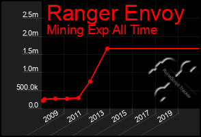 Total Graph of Ranger Envoy