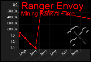 Total Graph of Ranger Envoy