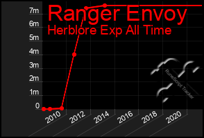 Total Graph of Ranger Envoy