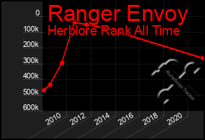 Total Graph of Ranger Envoy