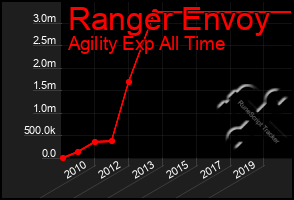 Total Graph of Ranger Envoy