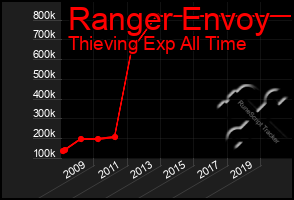 Total Graph of Ranger Envoy