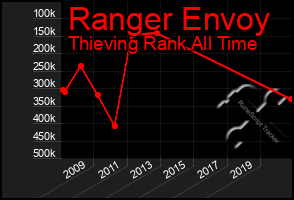 Total Graph of Ranger Envoy