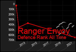 Total Graph of Ranger Envoy